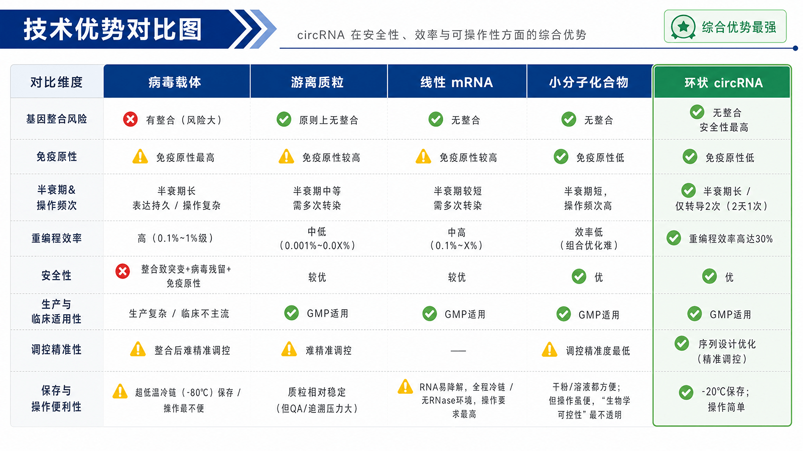 技术优势对比